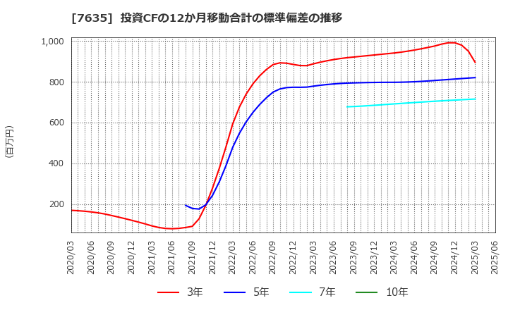 7635 杉田エース(株): 投資CFの12か月移動合計の標準偏差の推移