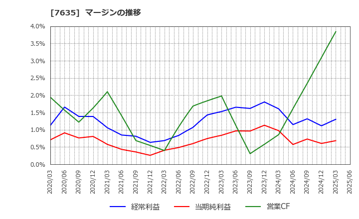 7635 杉田エース(株): マージンの推移