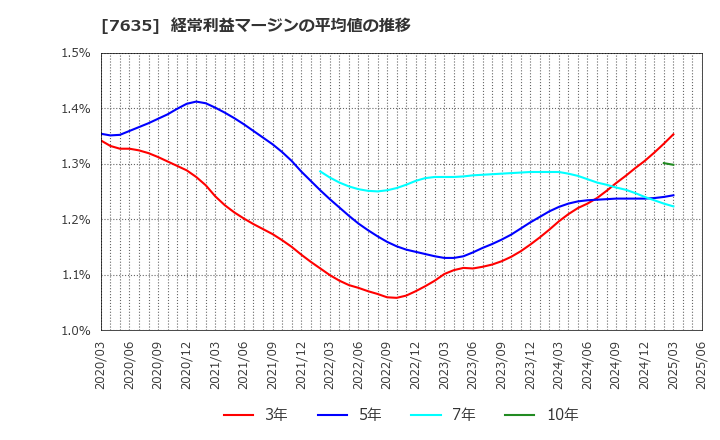 7635 杉田エース(株): 経常利益マージンの平均値の推移