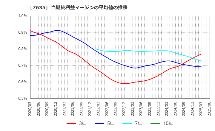 7635 杉田エース(株): 当期純利益マージンの平均値の推移