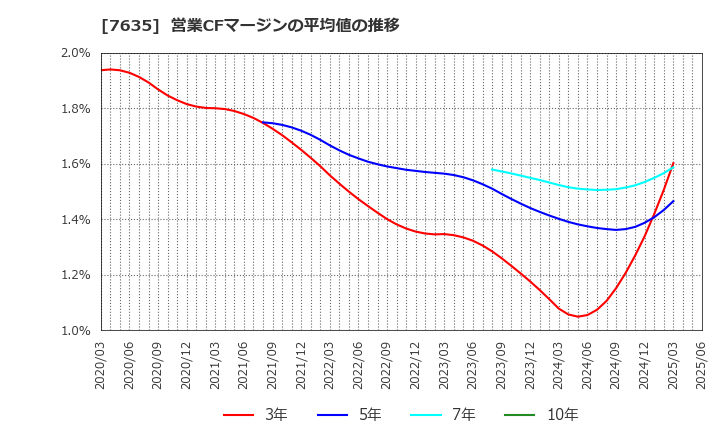 7635 杉田エース(株): 営業CFマージンの平均値の推移