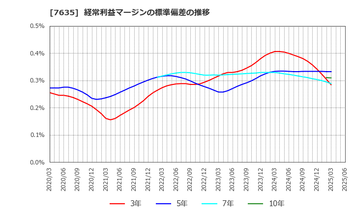 7635 杉田エース(株): 経常利益マージンの標準偏差の推移
