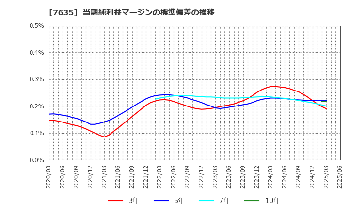 7635 杉田エース(株): 当期純利益マージンの標準偏差の推移