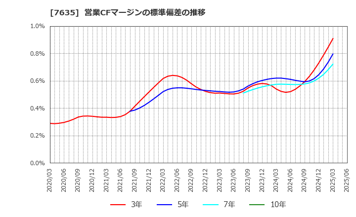 7635 杉田エース(株): 営業CFマージンの標準偏差の推移