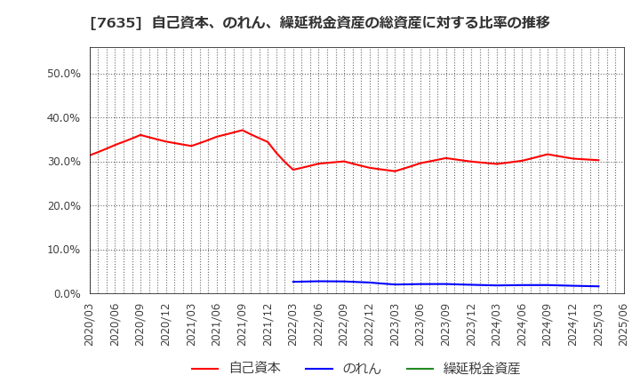 7635 杉田エース(株): 自己資本、のれん、繰延税金資産の総資産に対する比率の推移