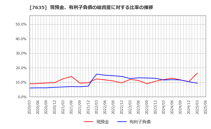 7635 杉田エース(株): 現預金、有利子負債の総資産に対する比率の推移