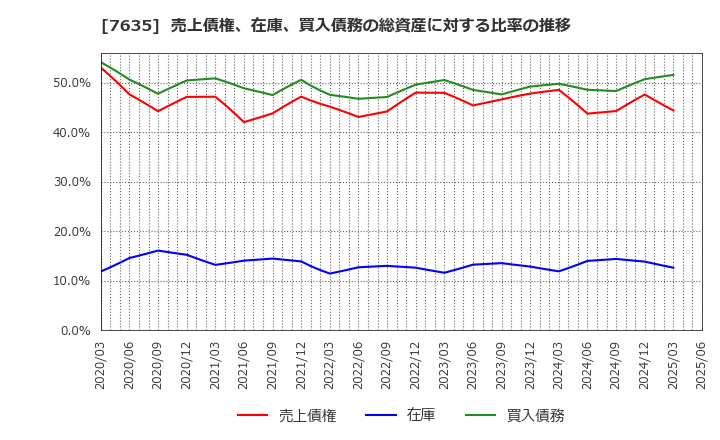 7635 杉田エース(株): 売上債権、在庫、買入債務の総資産に対する比率の推移