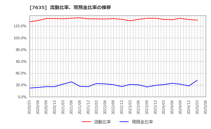 7635 杉田エース(株): 流動比率、現預金比率の推移