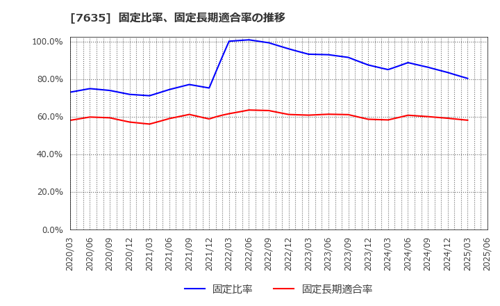 7635 杉田エース(株): 固定比率、固定長期適合率の推移