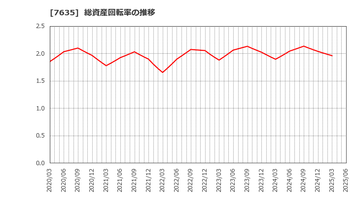 7635 杉田エース(株): 総資産回転率の推移