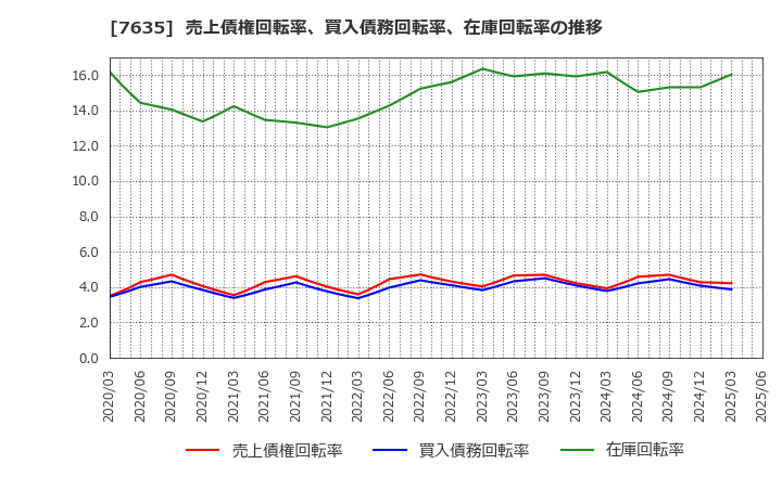 7635 杉田エース(株): 売上債権回転率、買入債務回転率、在庫回転率の推移