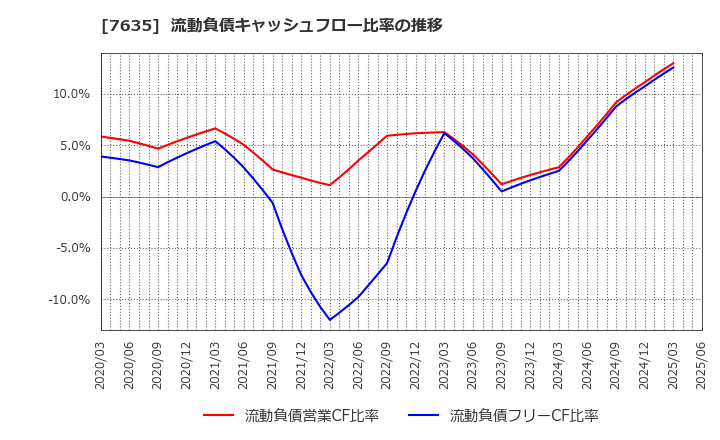 7635 杉田エース(株): 流動負債キャッシュフロー比率の推移