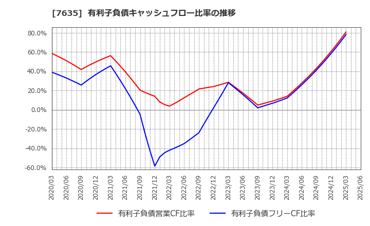 7635 杉田エース(株): 有利子負債キャッシュフロー比率の推移