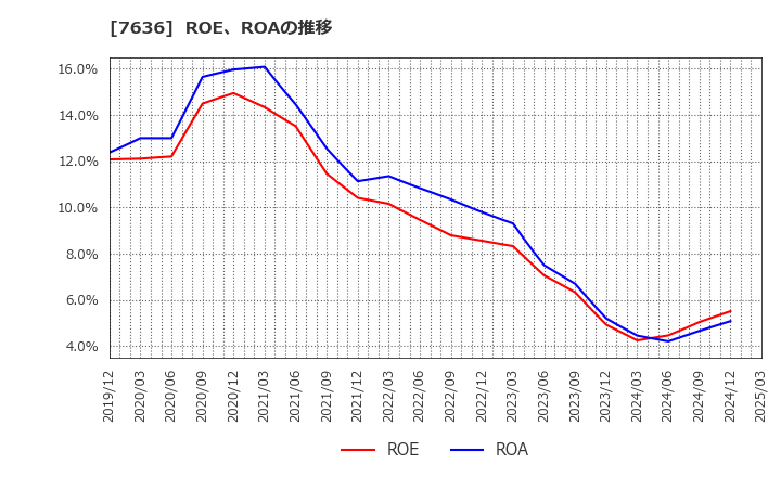 7636 (株)ハンズマン: ROE、ROAの推移