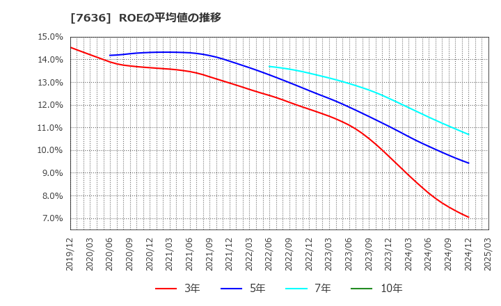 7636 (株)ハンズマン: ROEの平均値の推移