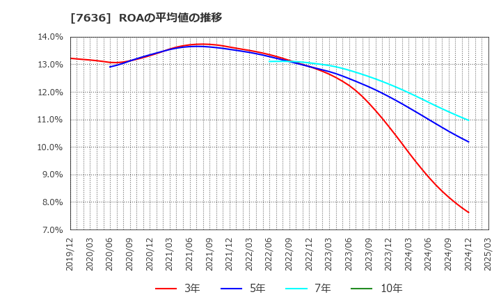 7636 (株)ハンズマン: ROAの平均値の推移