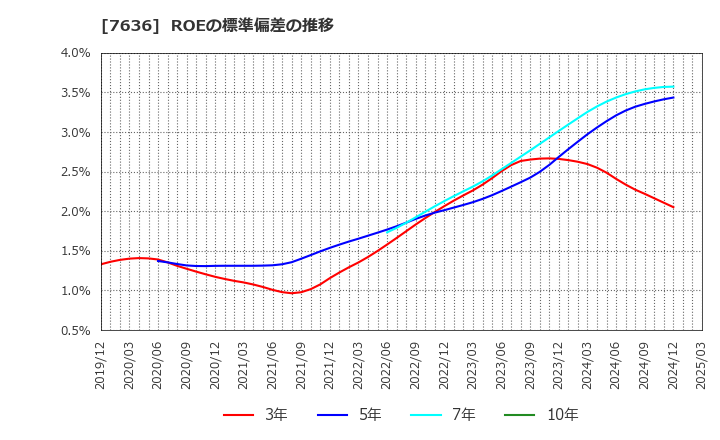 7636 (株)ハンズマン: ROEの標準偏差の推移