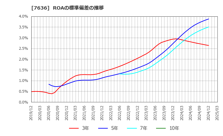7636 (株)ハンズマン: ROAの標準偏差の推移