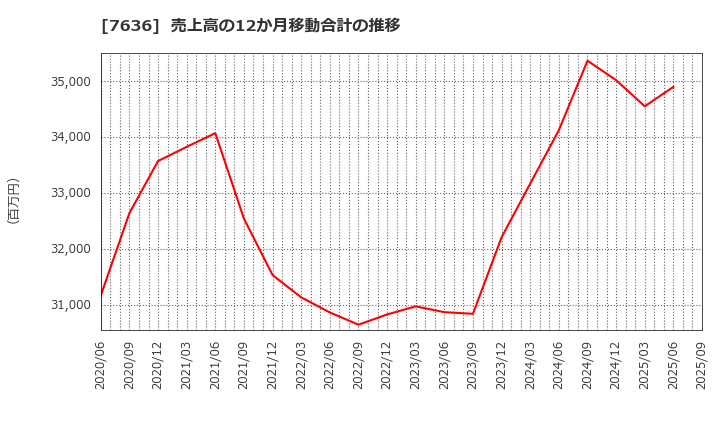 7636 (株)ハンズマン: 売上高の12か月移動合計の推移