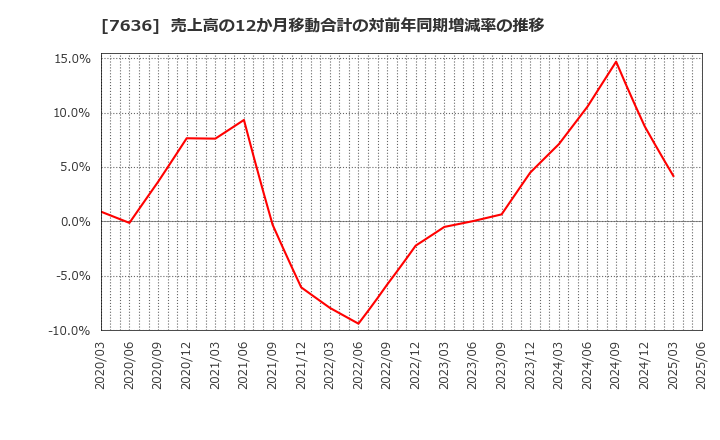7636 (株)ハンズマン: 売上高の12か月移動合計の対前年同期増減率の推移