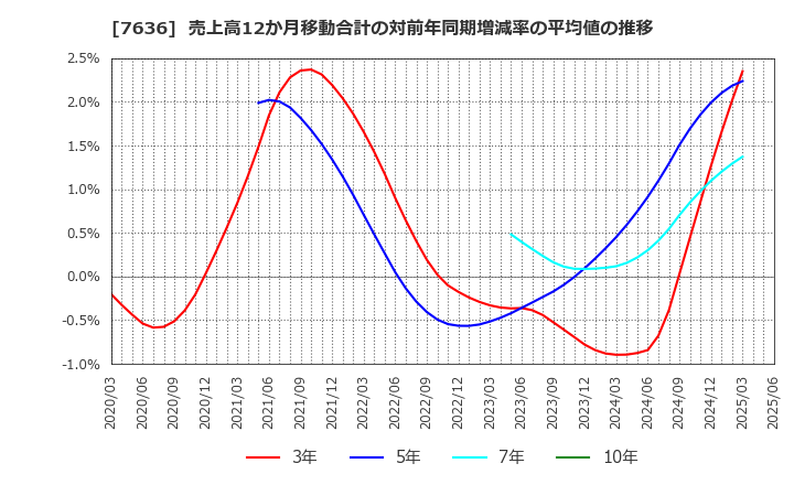 7636 (株)ハンズマン: 売上高12か月移動合計の対前年同期増減率の平均値の推移