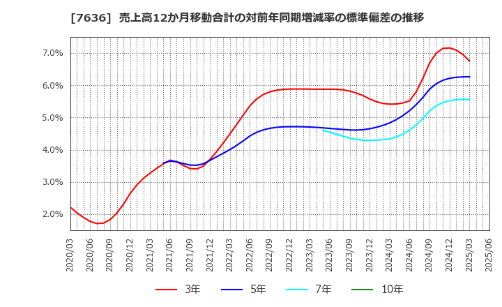 7636 (株)ハンズマン: 売上高12か月移動合計の対前年同期増減率の標準偏差の推移