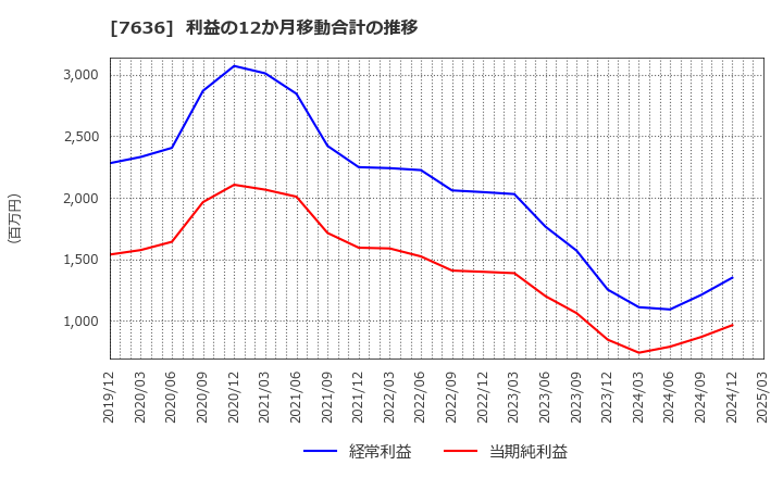 7636 (株)ハンズマン: 利益の12か月移動合計の推移