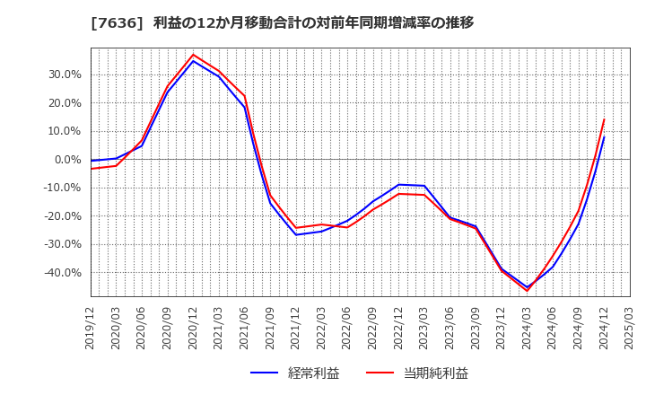 7636 (株)ハンズマン: 利益の12か月移動合計の対前年同期増減率の推移