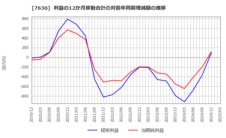 7636 (株)ハンズマン: 利益の12か月移動合計の対前年同期増減額の推移