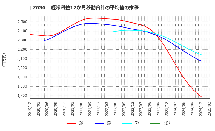 7636 (株)ハンズマン: 経常利益12か月移動合計の平均値の推移