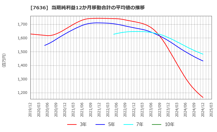 7636 (株)ハンズマン: 当期純利益12か月移動合計の平均値の推移