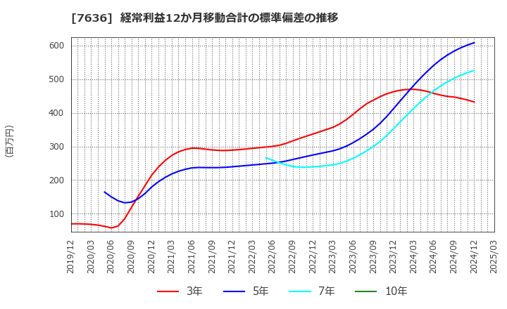 7636 (株)ハンズマン: 経常利益12か月移動合計の標準偏差の推移