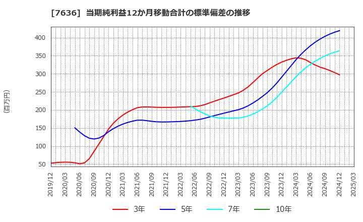 7636 (株)ハンズマン: 当期純利益12か月移動合計の標準偏差の推移