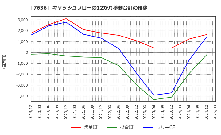 7636 (株)ハンズマン: キャッシュフローの12か月移動合計の推移