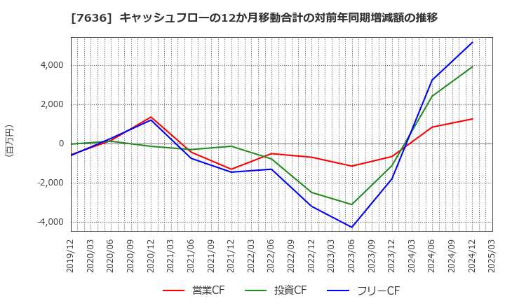 7636 (株)ハンズマン: キャッシュフローの12か月移動合計の対前年同期増減額の推移
