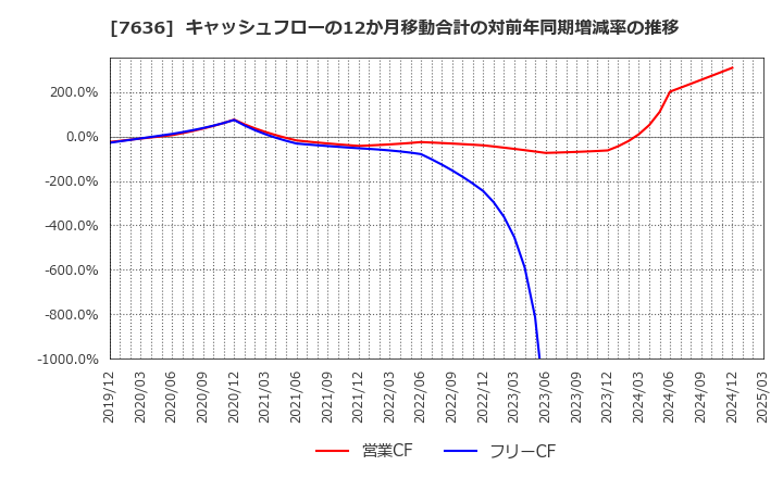 7636 (株)ハンズマン: キャッシュフローの12か月移動合計の対前年同期増減率の推移