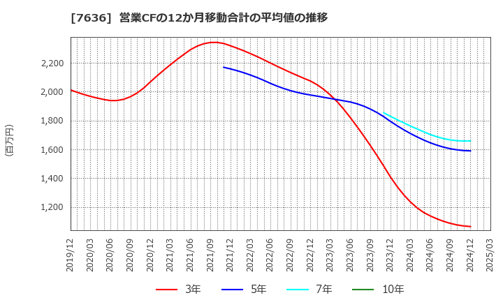 7636 (株)ハンズマン: 営業CFの12か月移動合計の平均値の推移
