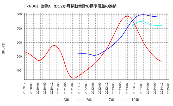 7636 (株)ハンズマン: 営業CFの12か月移動合計の標準偏差の推移