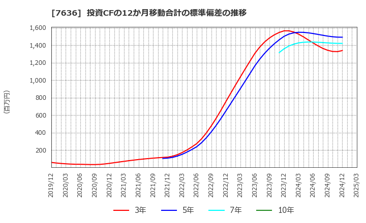 7636 (株)ハンズマン: 投資CFの12か月移動合計の標準偏差の推移