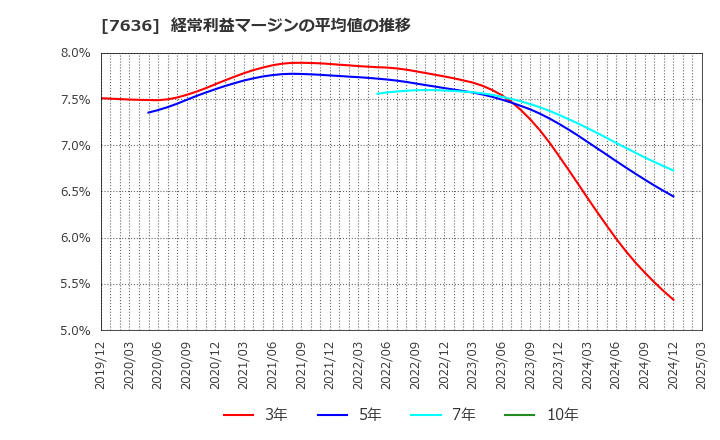 7636 (株)ハンズマン: 経常利益マージンの平均値の推移