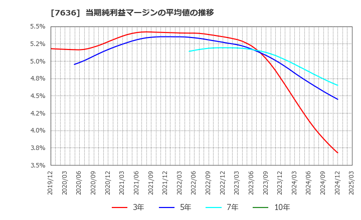 7636 (株)ハンズマン: 当期純利益マージンの平均値の推移