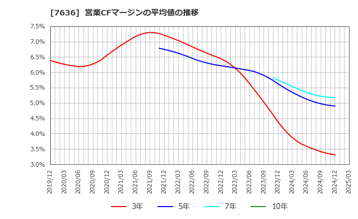 7636 (株)ハンズマン: 営業CFマージンの平均値の推移