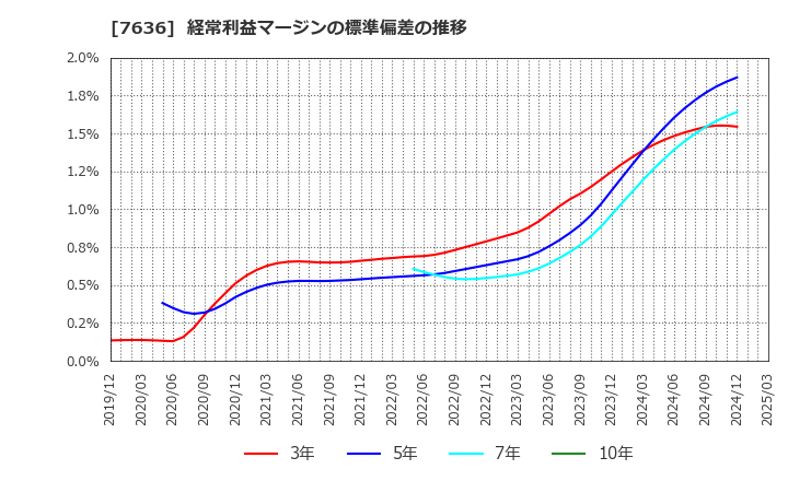 7636 (株)ハンズマン: 経常利益マージンの標準偏差の推移