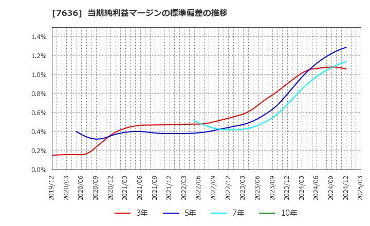 7636 (株)ハンズマン: 当期純利益マージンの標準偏差の推移
