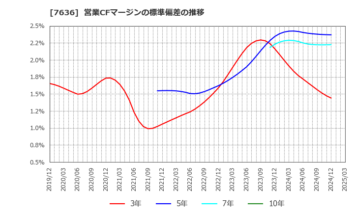 7636 (株)ハンズマン: 営業CFマージンの標準偏差の推移