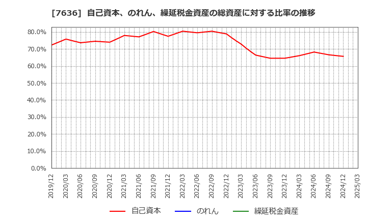 7636 (株)ハンズマン: 自己資本、のれん、繰延税金資産の総資産に対する比率の推移
