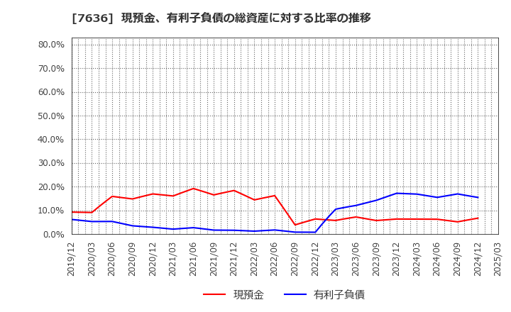 7636 (株)ハンズマン: 現預金、有利子負債の総資産に対する比率の推移
