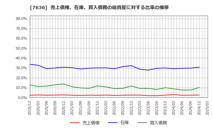7636 (株)ハンズマン: 売上債権、在庫、買入債務の総資産に対する比率の推移