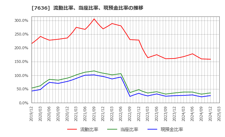 7636 (株)ハンズマン: 流動比率、当座比率、現預金比率の推移