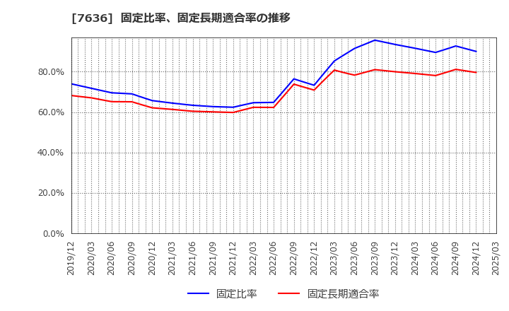 7636 (株)ハンズマン: 固定比率、固定長期適合率の推移